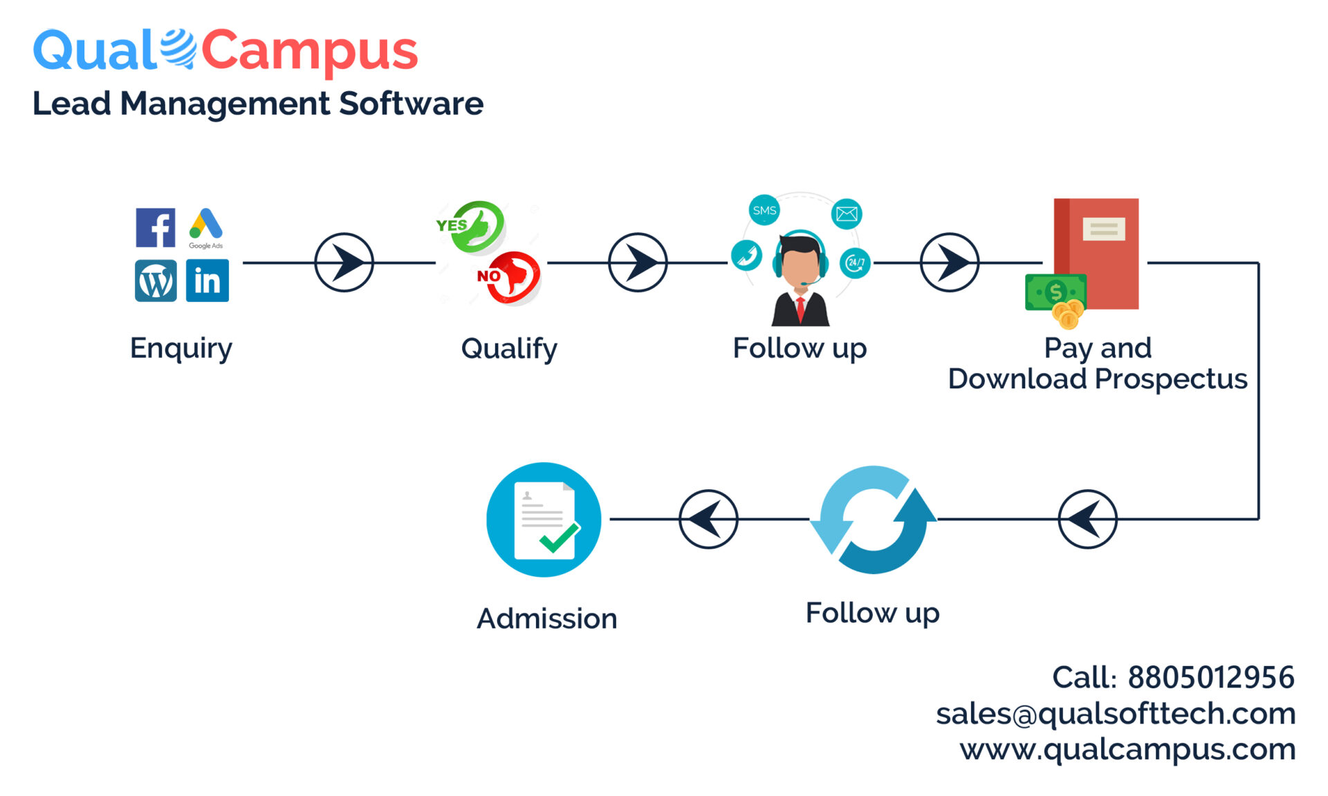 You are currently viewing Why Lead Management Software is necessary for Educational Institutes