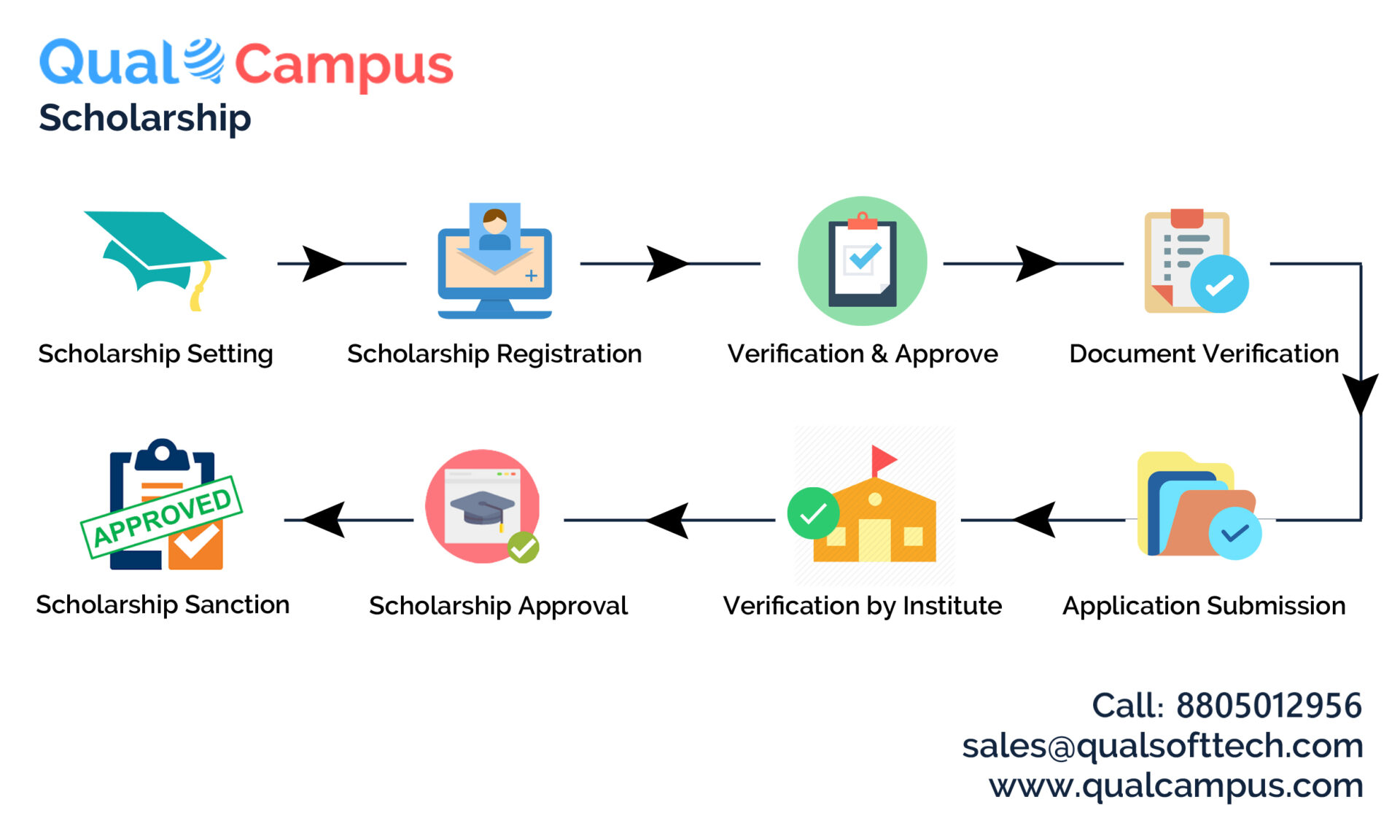 You are currently viewing Benefits of using Scholarship Management Software in Educational Institutes