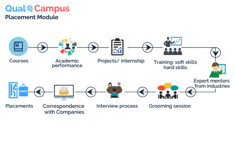 Placement Flow