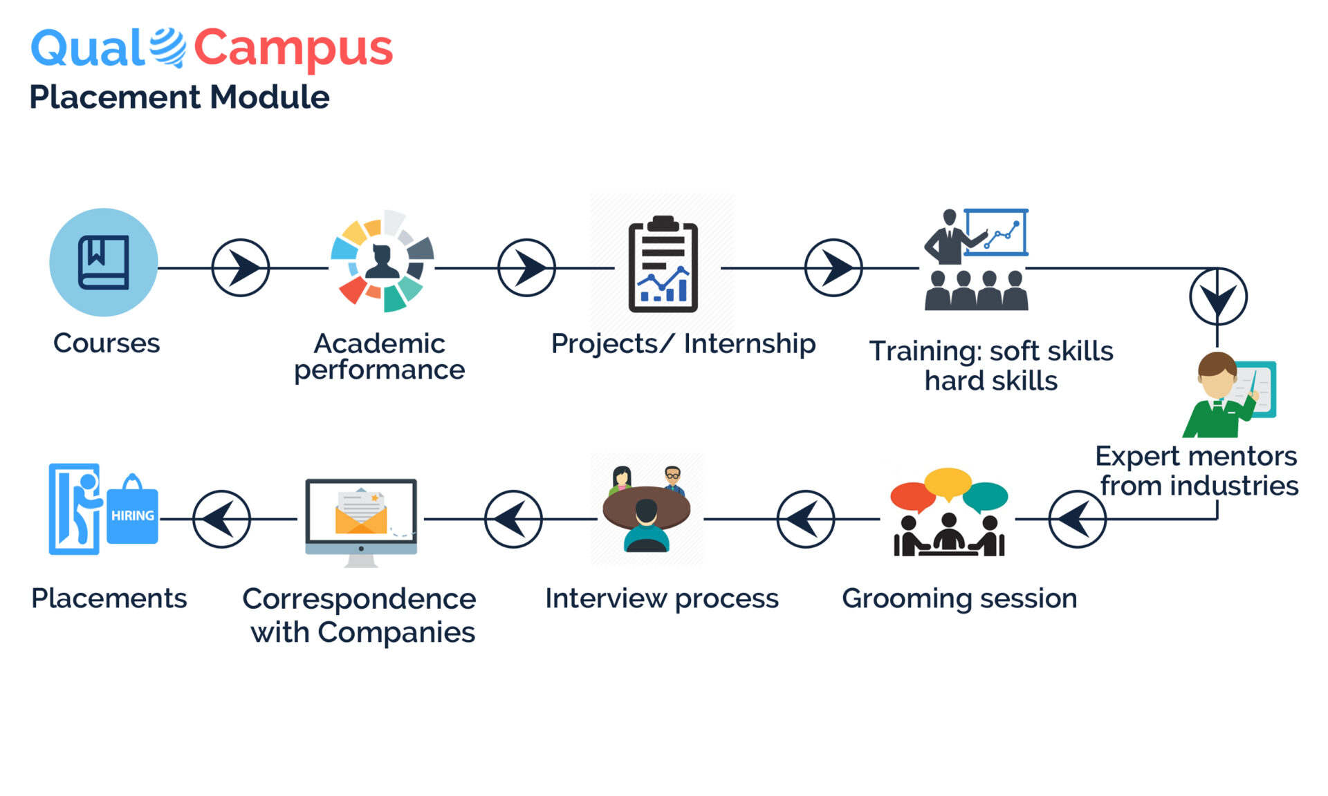 Read more about the article Benefits of using Placement Management Software in Educational Institutes