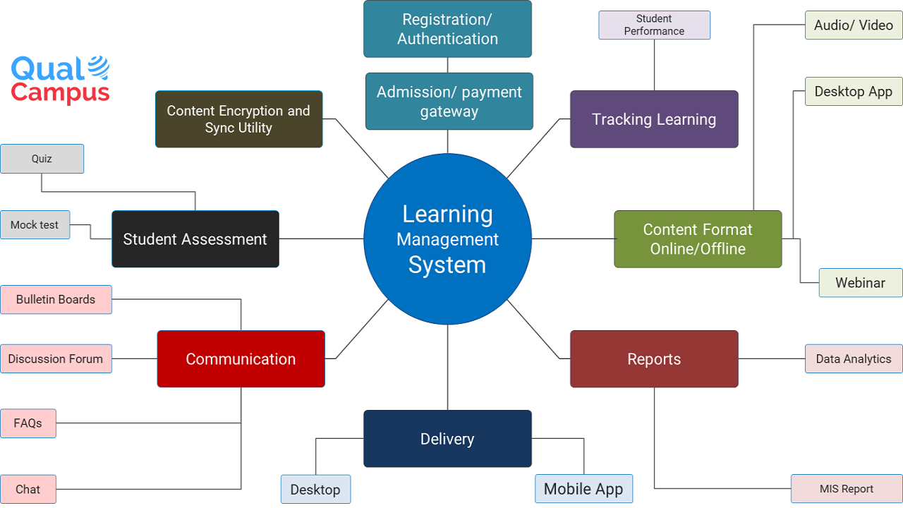 Read more about the article What is Learning Management System (LMS)?