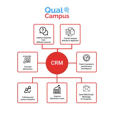 QualCampus CRM